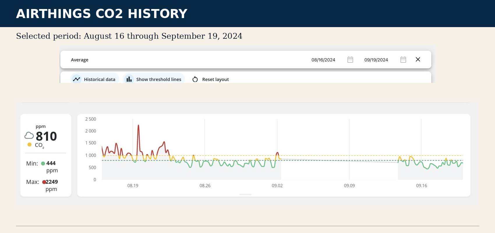 AirThings CO2 history from August 16 through September 19, 2024 showing an average of 810 ppm and a maximum of 2,249 ppm